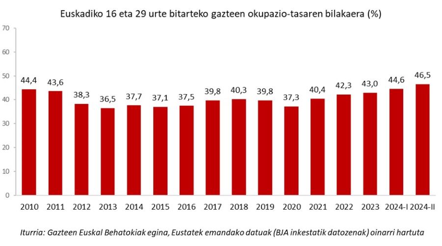 Euskadiko 16 eta 29 urte bitarteko gazteen okupazio-tasaren bilakaera (%)