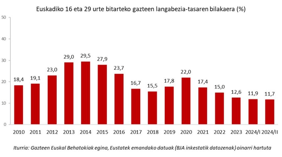 Euskadiko 16 eta 29 urte bitarteko gazteen langabezia-tasaren bilakaera (%)