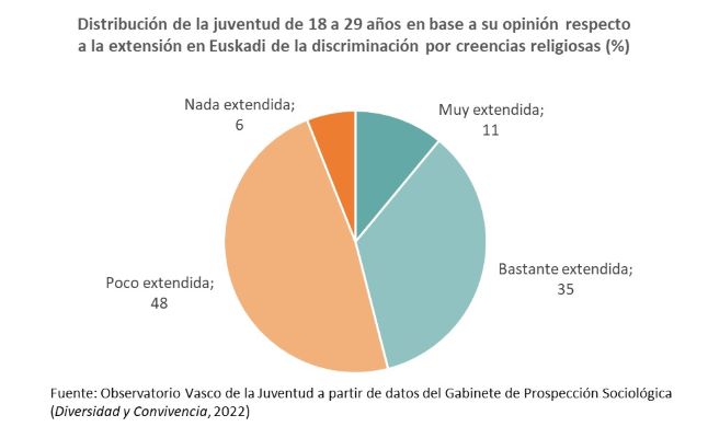 Distribución de la juventud de 18 a 29 años en base a su opinión respecto a la extensión en Euskadi de la discriminación por creencias religiosas (%)