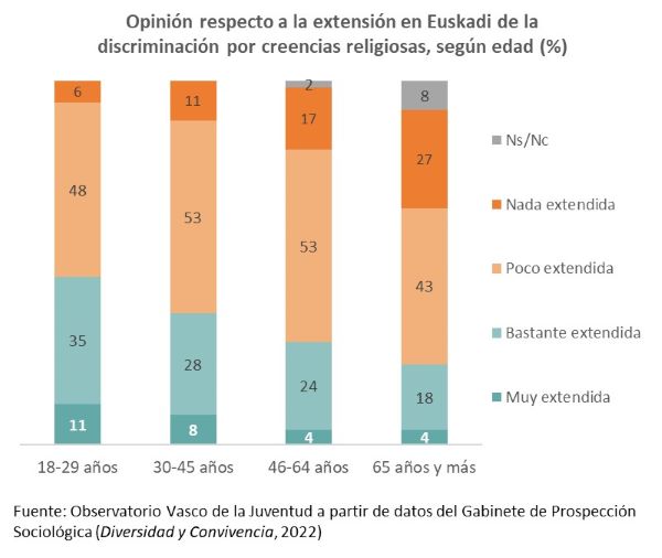 Opinión respecto a la extensión en Euskadi de la discriminación por creencias religiosas, según edad (%)