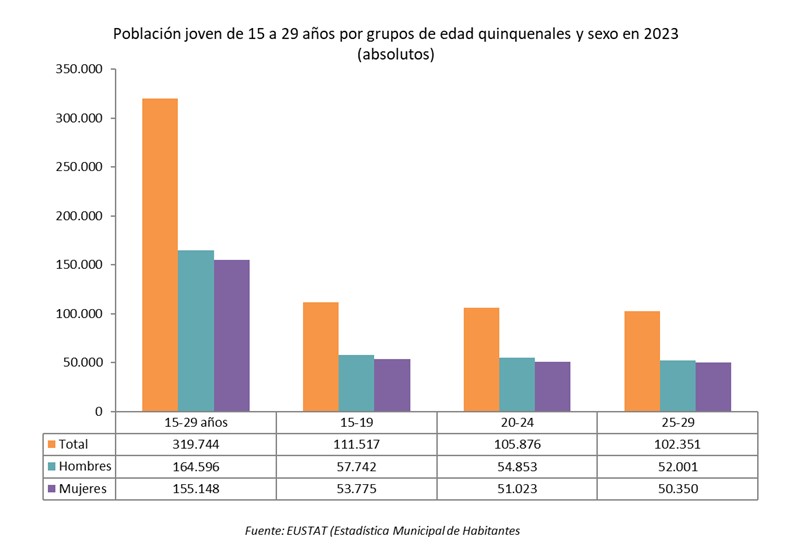 Poblaci&oacute;n 15-29 a&ntilde;os por sexo