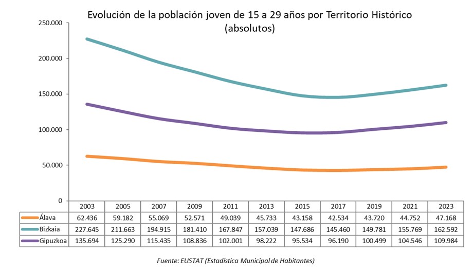 Poblaci&oacute;n 15-29 a&ntilde;os por territorios hist&oacute;ricos