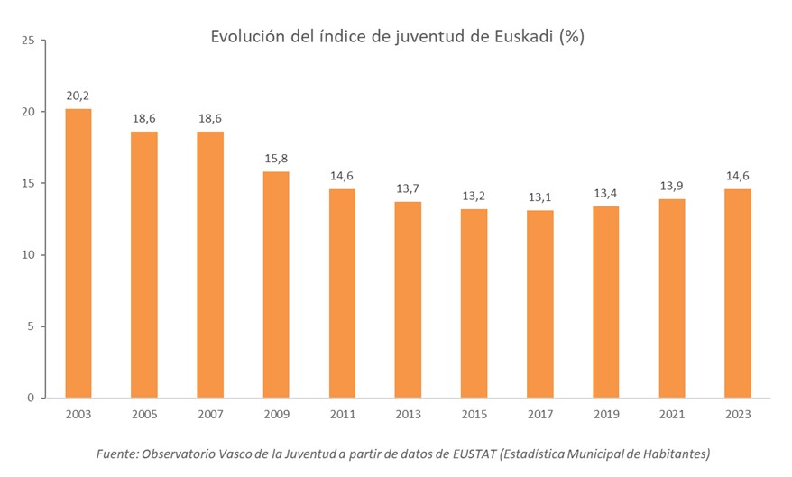 &Iacute;ndice de juventud