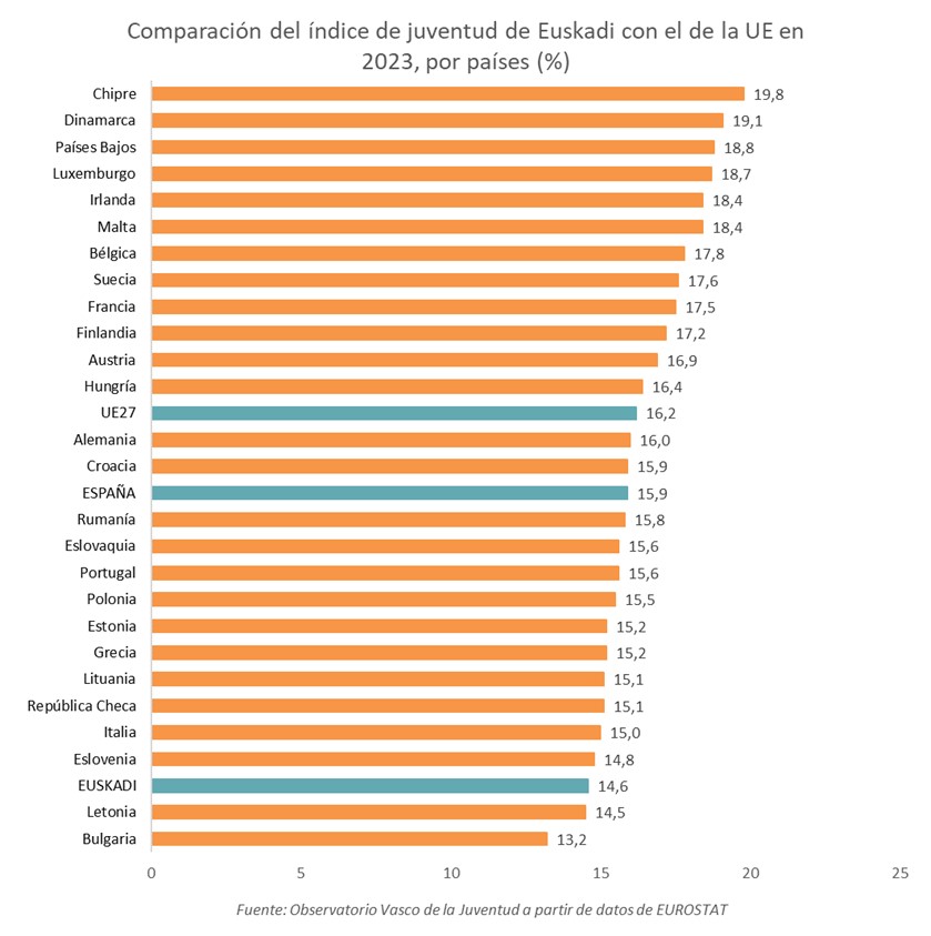 &iacute;ndice de juventud Europa