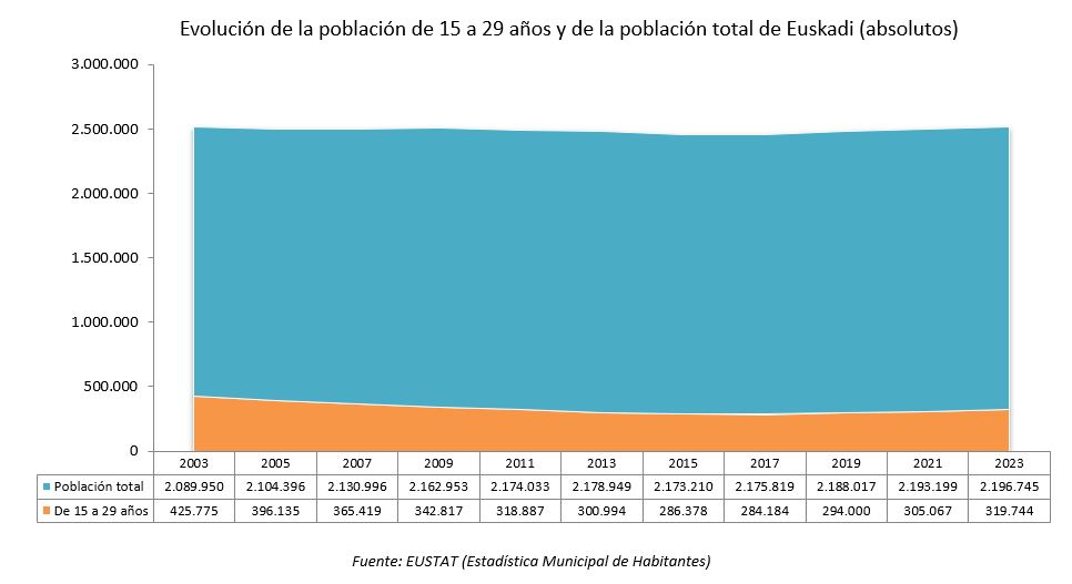 Poblaci&oacute;n joven y poblaci&oacute;n total