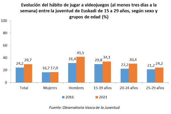 Evolución del hábito de jugar a videojuegos (al menos tres días a la semana) entre la juventud de Euskadi de 15 a 29 años, según sexo y grupos de edad (%)
