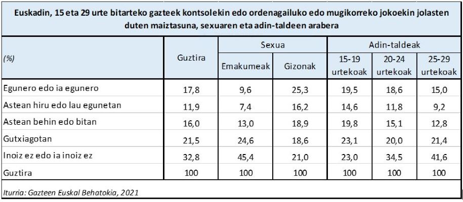 Frecuencia con la que la juventud de Euskadi de 15 a 29 a&ntilde;os juega con consolas, juegos de ordenador o de m&oacute;vil, seg&uacute;n sexo y grupos de edad
