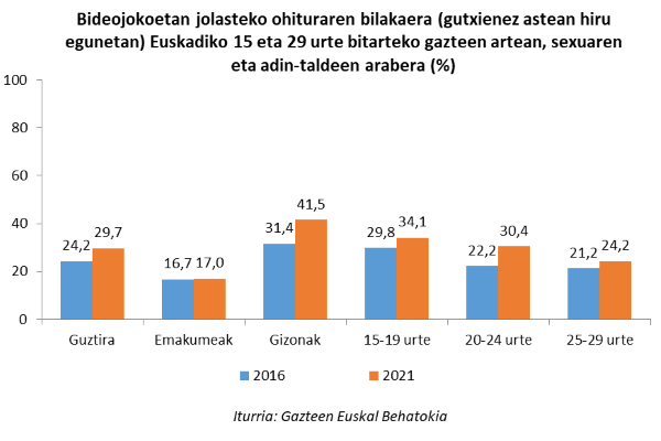 Bideojokoetan jolasteko ohituraren bilakaera (gutxienez astean hiru egunetan) Euskadiko 15 eta 29 urte bitarteko gazteen artean, sexuaren eta adin-taldeen arabera (%)