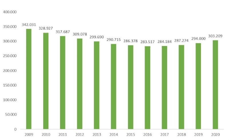 Evoluci&oacute;n de la poblaci&oacute;n joven de 15 a 29 a&ntilde;os (absolutos)