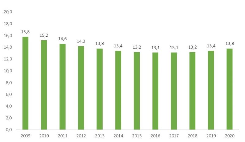 Evoluci&oacute;n del &iacute;ndice de juventud de Euskadi (%)
