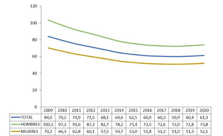Evoluci&oacute;n del n&uacute;mero de personas j&oacute;venes de 15 a 29 a&ntilde;os por cada 100 personas mayores de 64 a&ntilde;os, seg&uacute;n sexo (ratio)