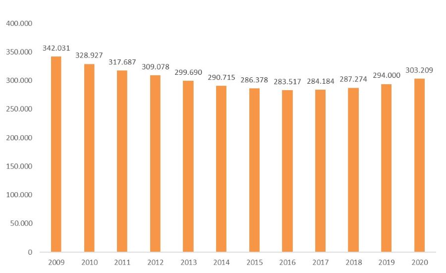 15-29 urteko biztanleria gaztearen bilakaera (zifra absolutuak)