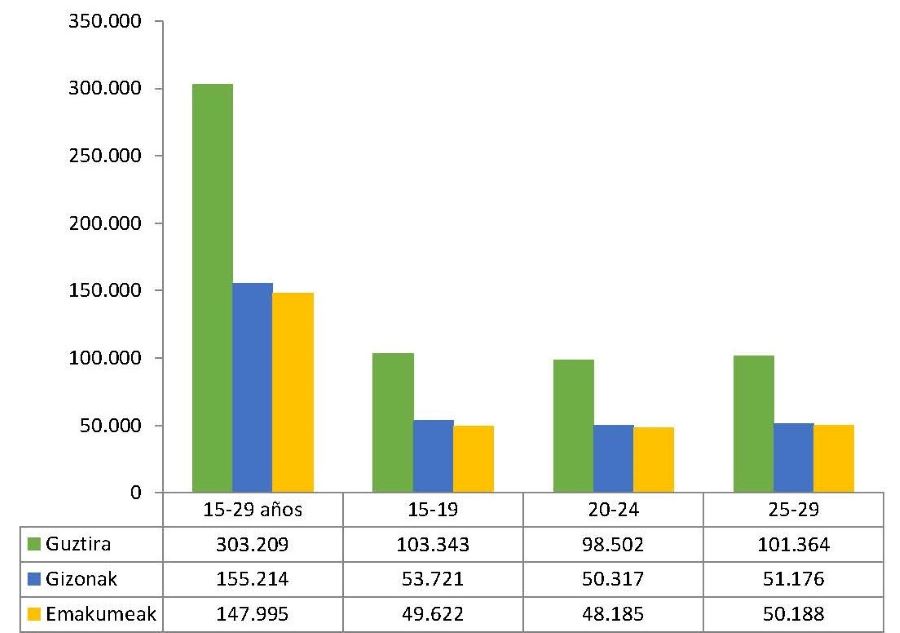 15 eta 29 urte bitarteko biztanleria gaztea, bost urteko adin-taldeen eta sexuaren arabera, 2020an (zifra absolutuak)