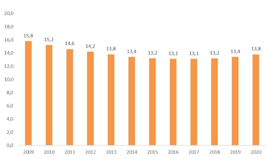 Euskadiko gazte-indizearen bilakaera (%) 