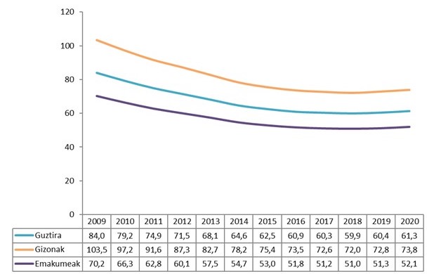 15 eta 29 urte bitarteko gazteek 64tik gorako 100 pertsonako duten kopuruaren bilakaera, sexuaren arabera (ratioa) 