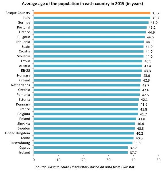 Average age of the population in each country in 2019 (in years) 