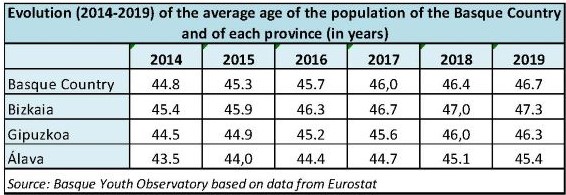 Evolution (2014-2019) of the average age of the population of the Basque Country and of each province (in years)
