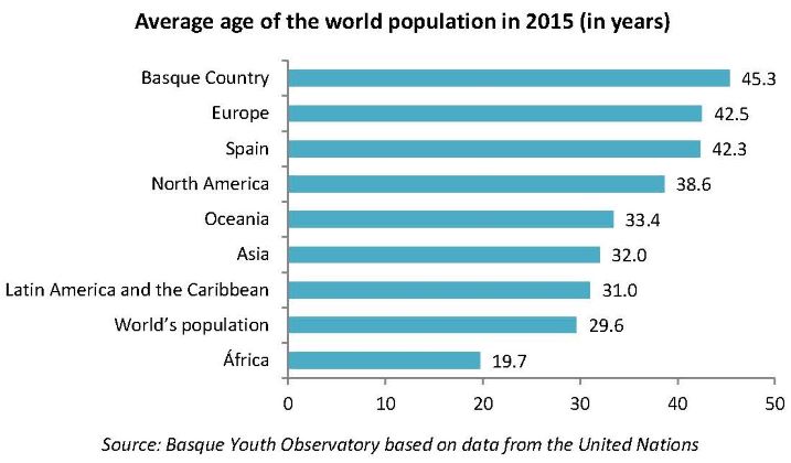 Average age of the world population in 2015 (in years)