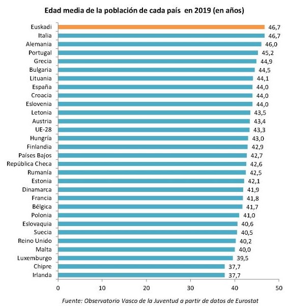 Edad media de la poblaci&oacute;n de cada pa&iacute;s  en 2019 (en a&ntilde;os)