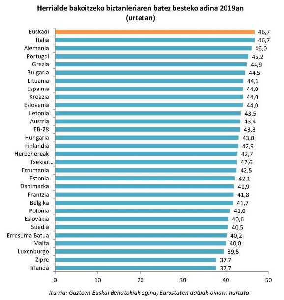 Herrialde bakoitzeko biztanleriaren batez besteko adina 2019an (urtetan)