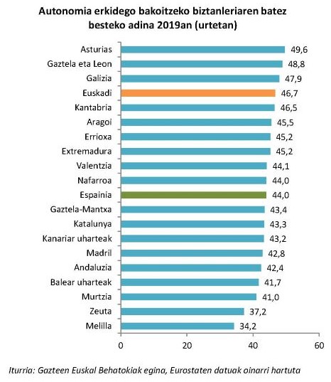 Autonomia erkidego bakoitzeko biztanleriaren batez besteko adina 2019an (urtetan)