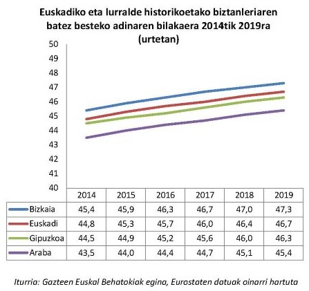 Euskadiko eta lurralde historikoetako biztanleriaren batez besteko adinaren bilakaera 2014tik 2019ra (urtetan)
