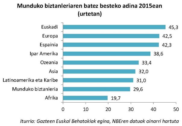 Munduko biztanleriaren batez besteko adina 2015ean (urtetan)