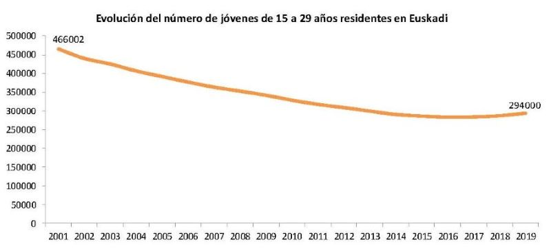 Evoluci&oacute;n del n&uacute;mero de j&oacute;venes de 15 a 29 a&ntilde;os residentes en Euskadi