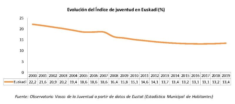Evoluci&oacute;n del &Iacute;ndice de juventud en Euskadi (%)