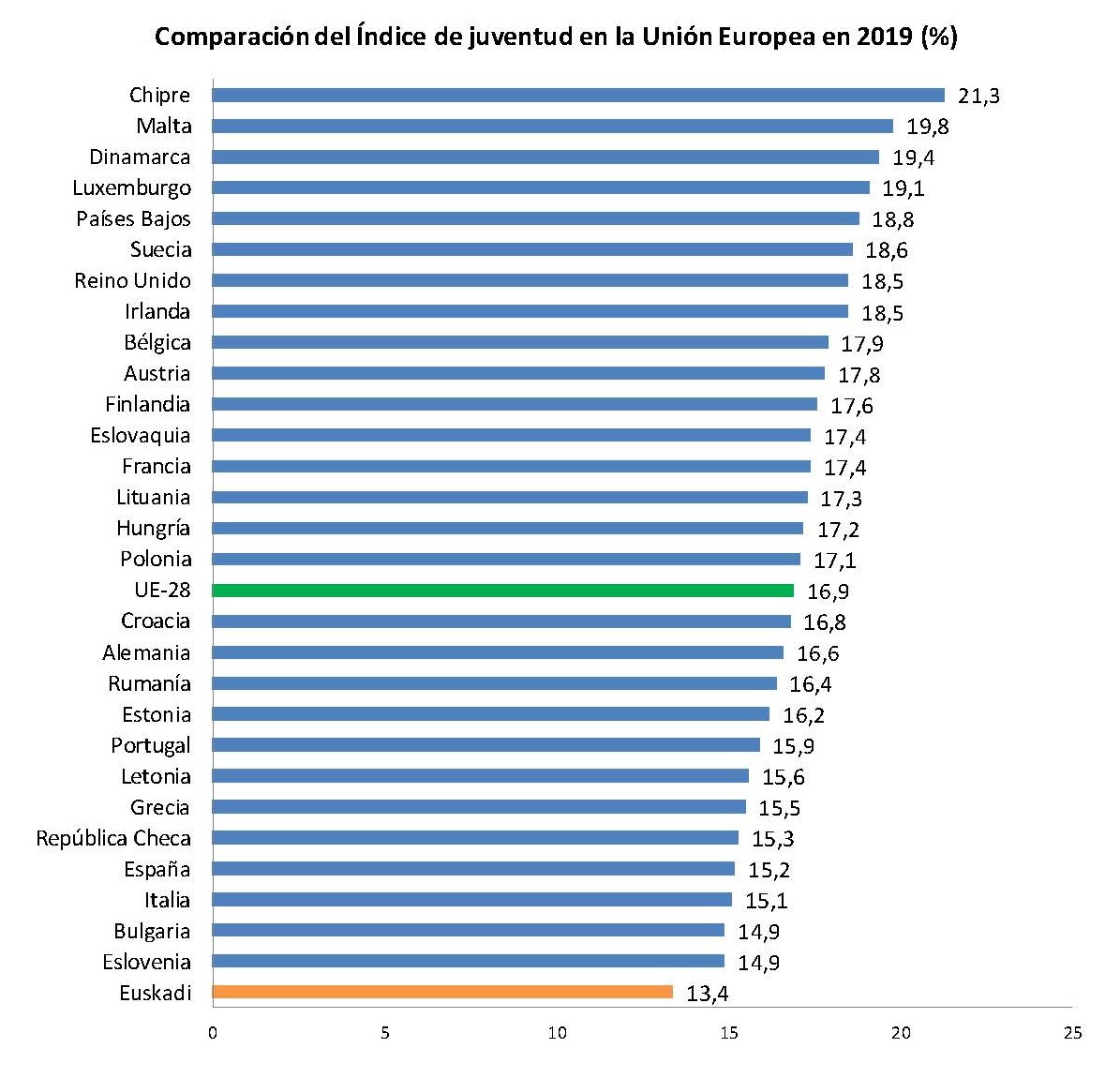 Comparaci&oacute;n del &Iacute;ndice de juventud en la Uni&oacute;n Europea en 2019 (%)
