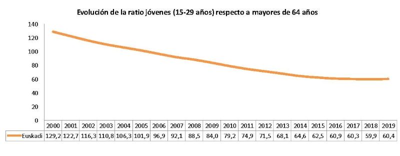 Evoluci&oacute;n de la ratio j&oacute;venes (15-29 a&ntilde;os) respecto a mayores de 64 a&ntilde;os