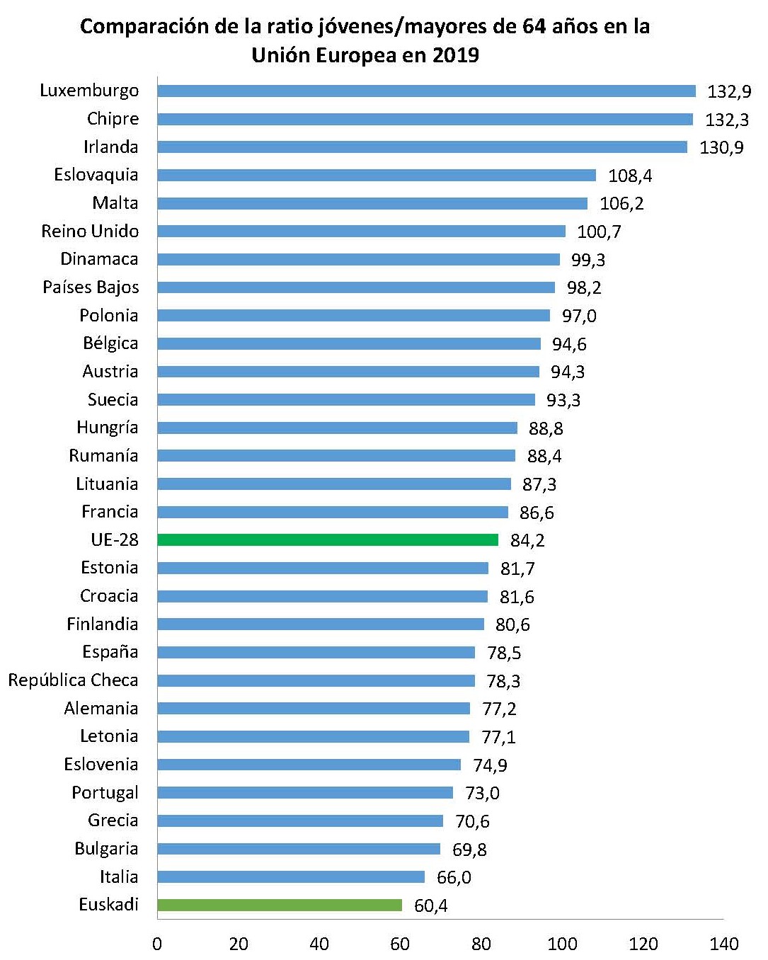 Comparaci&oacute;n de la ratio j&oacute;venes/mayores de 64 a&ntilde;os en la Uni&oacute;n Europea en 2019