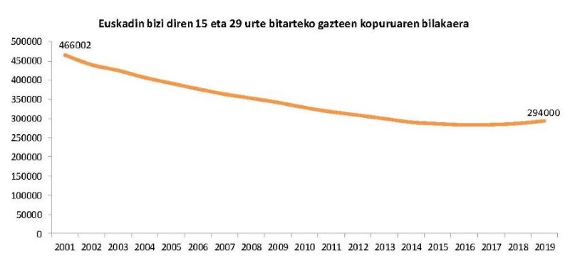 Euskadin bizi diren 15 eta 29 urte bitarteko gazteen kopuruaren bilakaera