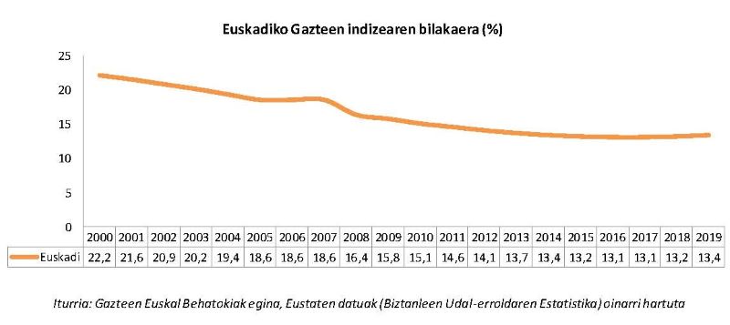 Euskadiko Gazteen indizearen bilakaera (%)