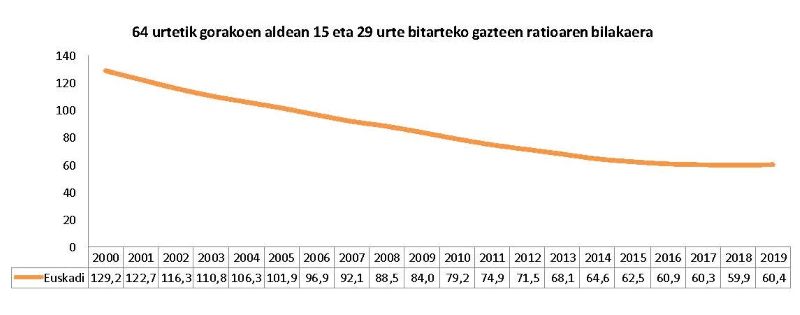 64 urtetik gorakoen aldean 15 eta 29 urte bitarteko gazteen ratioaren bilakaera