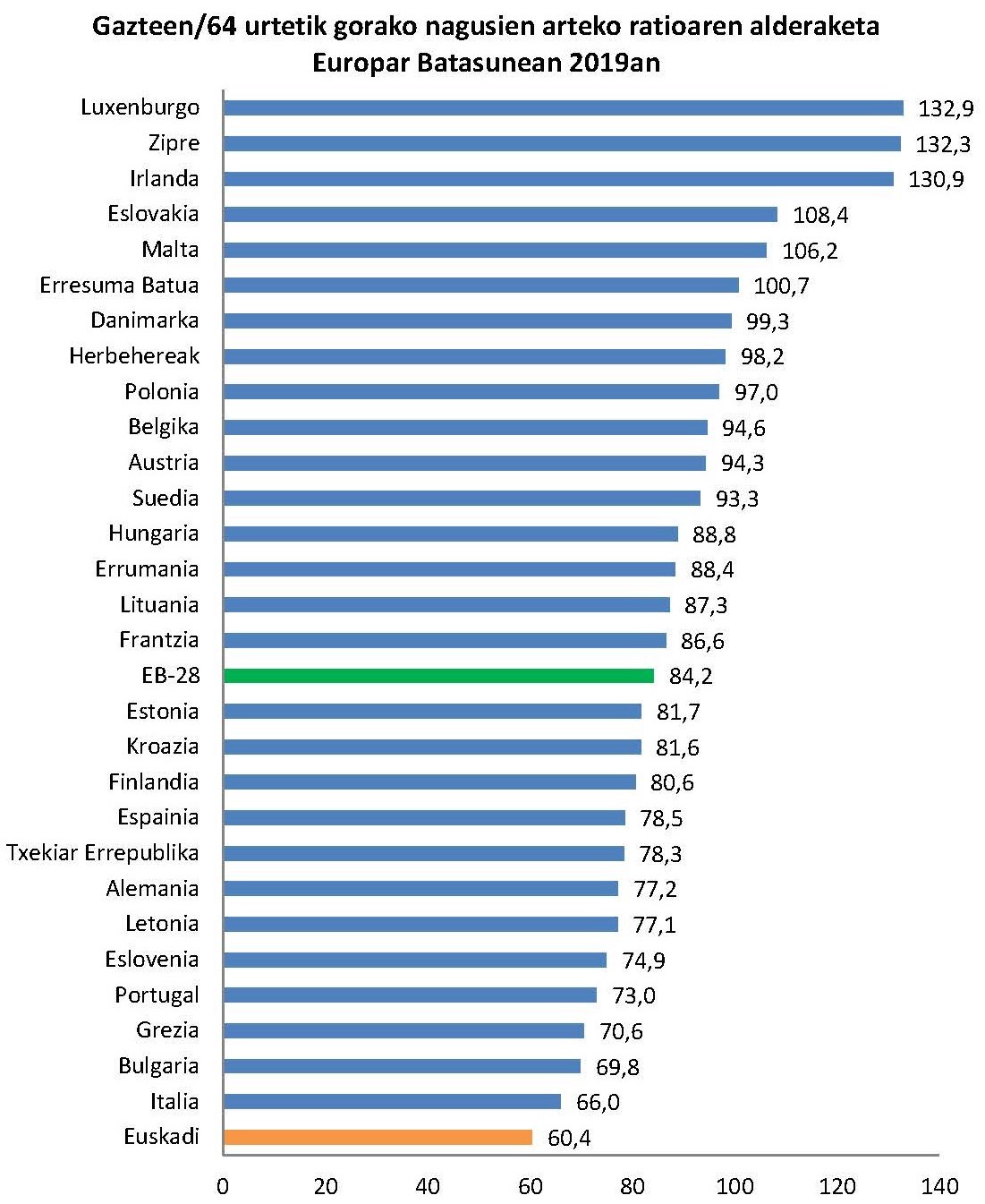 Gazteen/64 urtetik gorako nagusien arteko ratioaren alderaketa Europar Batasunean 2019an 