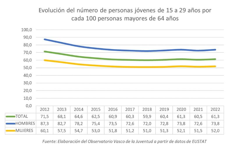 Evolución del número de personas jóvenes de 15 a 29 años por cada 100 personas mayores de 64 años