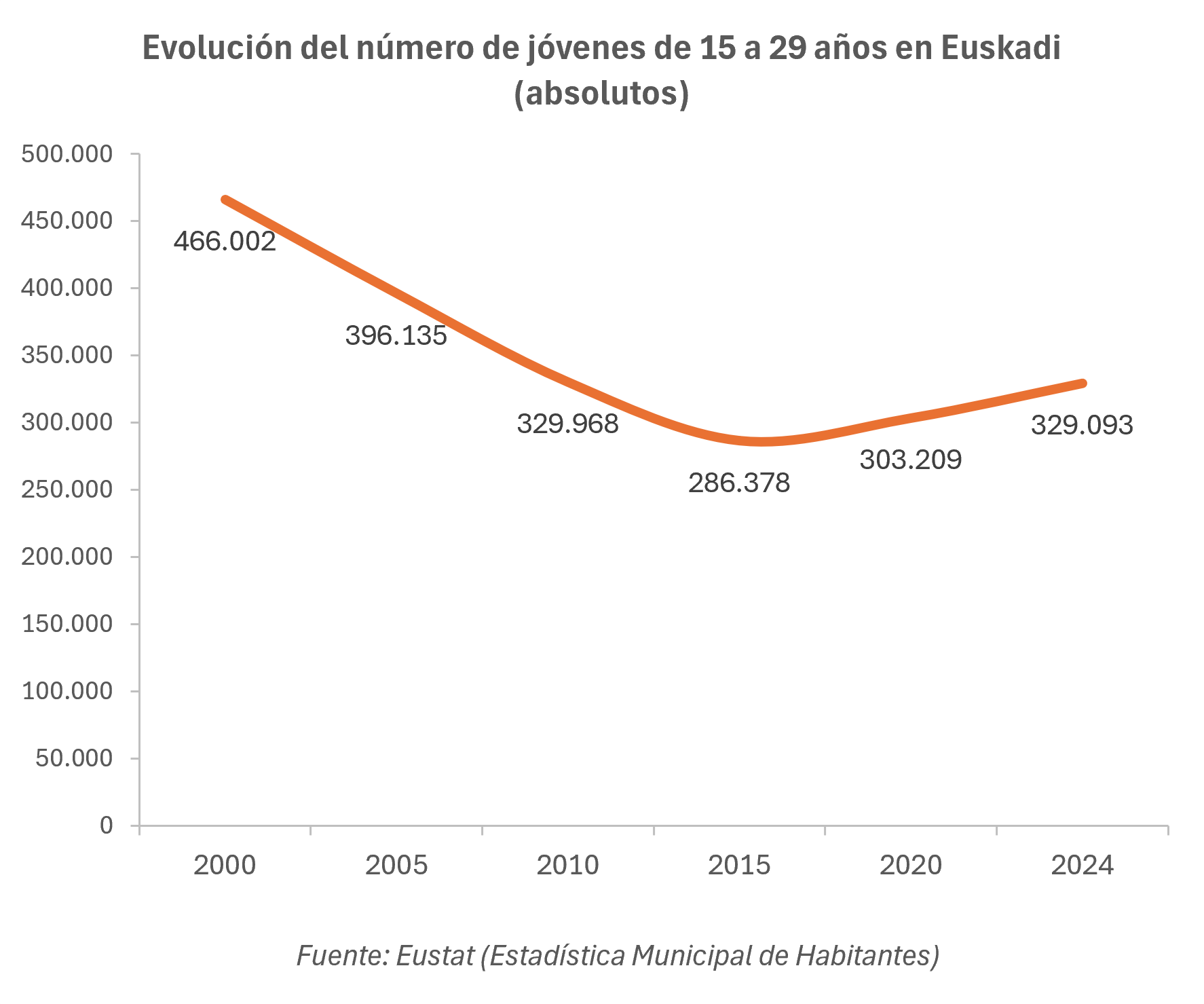 Gr&aacute;fico. Evoluci&oacute;n del n&uacute;mero de j&oacute;venes de 15 a 29 a&ntilde;os en Euskadi (absolutos)
