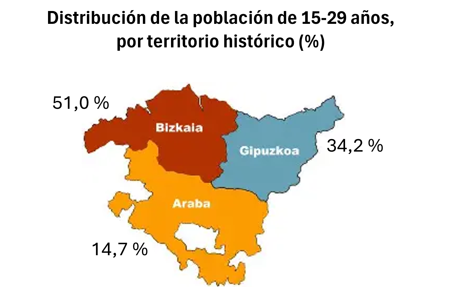 Imagen. Distribución de la población de 15-29 años, por territorio histórico (%)