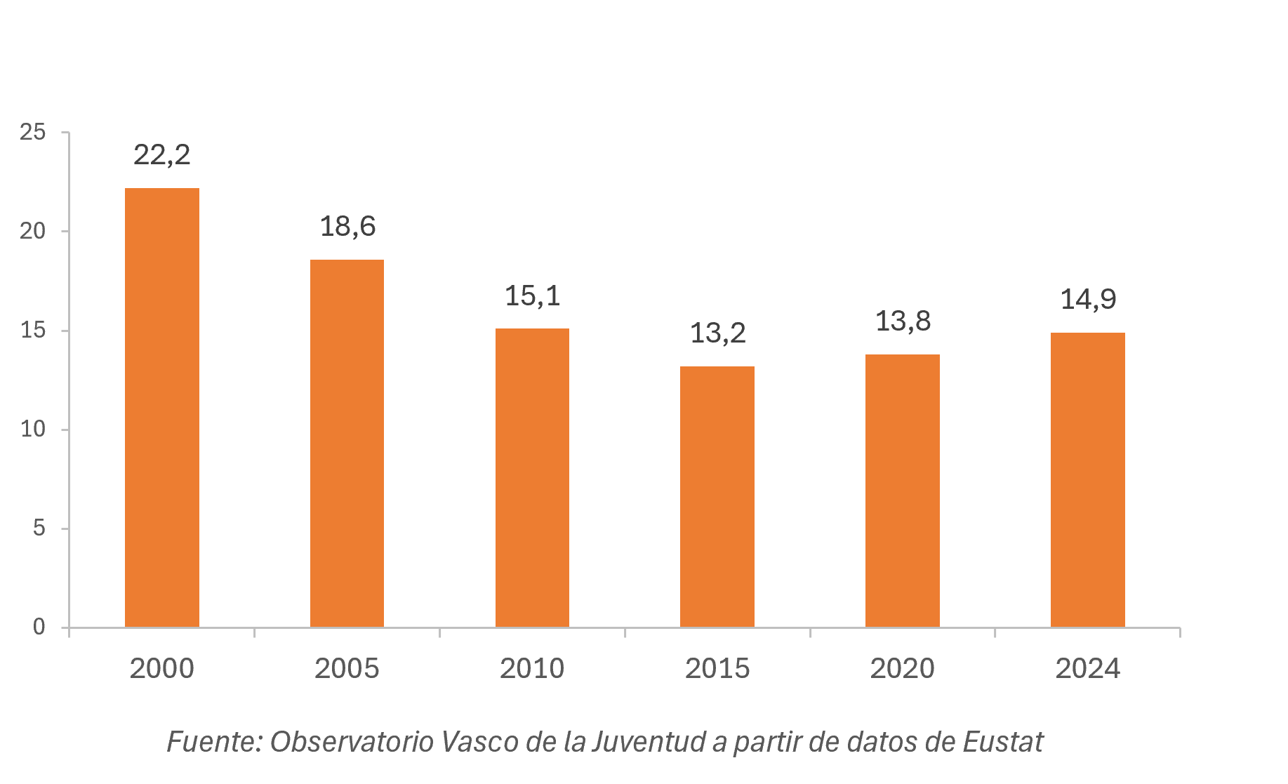 Gráfico. Evolución del índice de juventud de Euskadi (%)