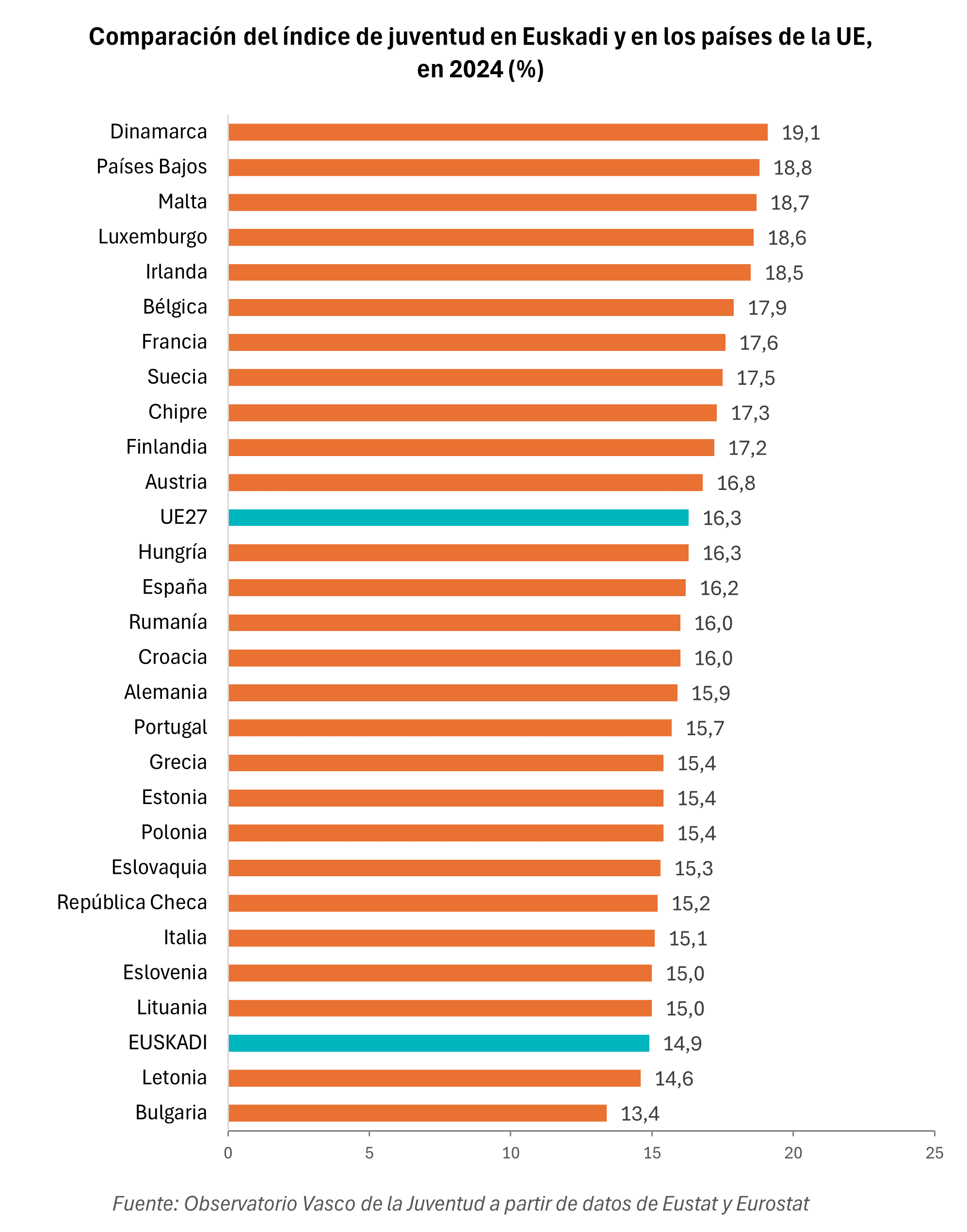 Gráfico. Comparación del índice de juventud en Euskadi y en los países de la UE, en 2024 (%)