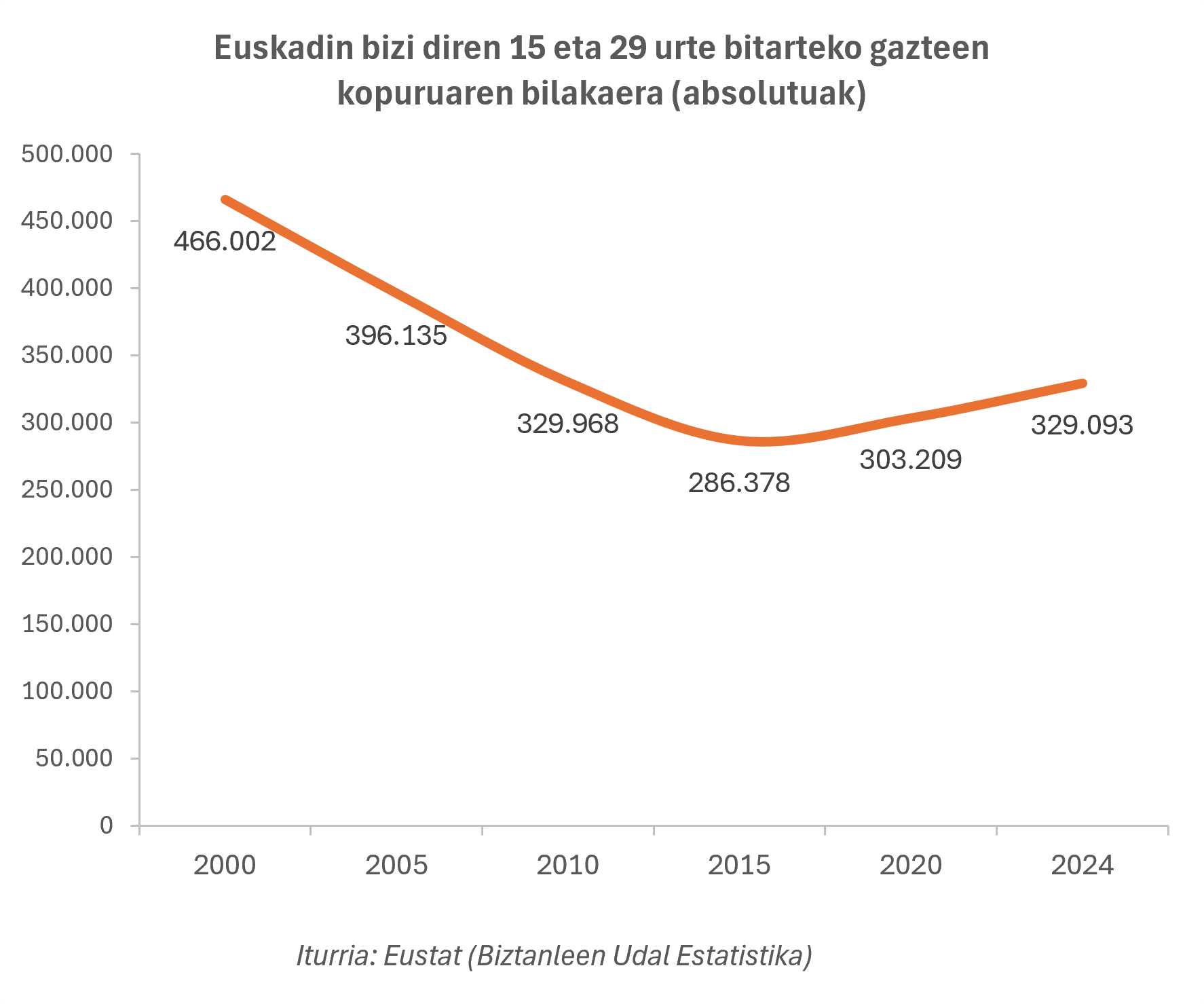 Grafikoa. Euskadin bizi diren 15 eta 29 urte bitarteko gazteen kopuruaren bilakaera (absolutuak)