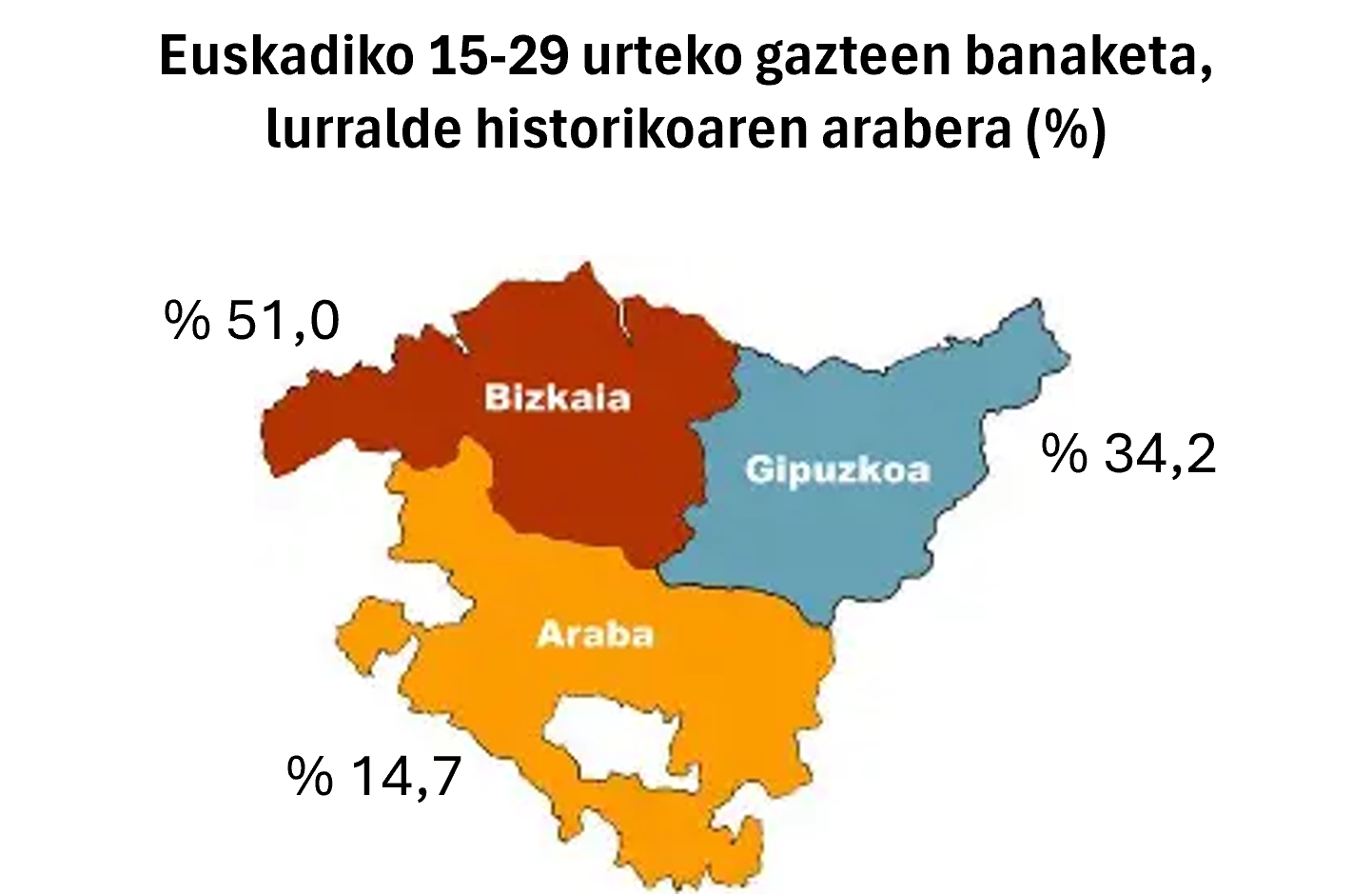 Irudia. Euskadiko 15-29 urteko gazteen banaketa, lurralde historikoaren arabera (%)