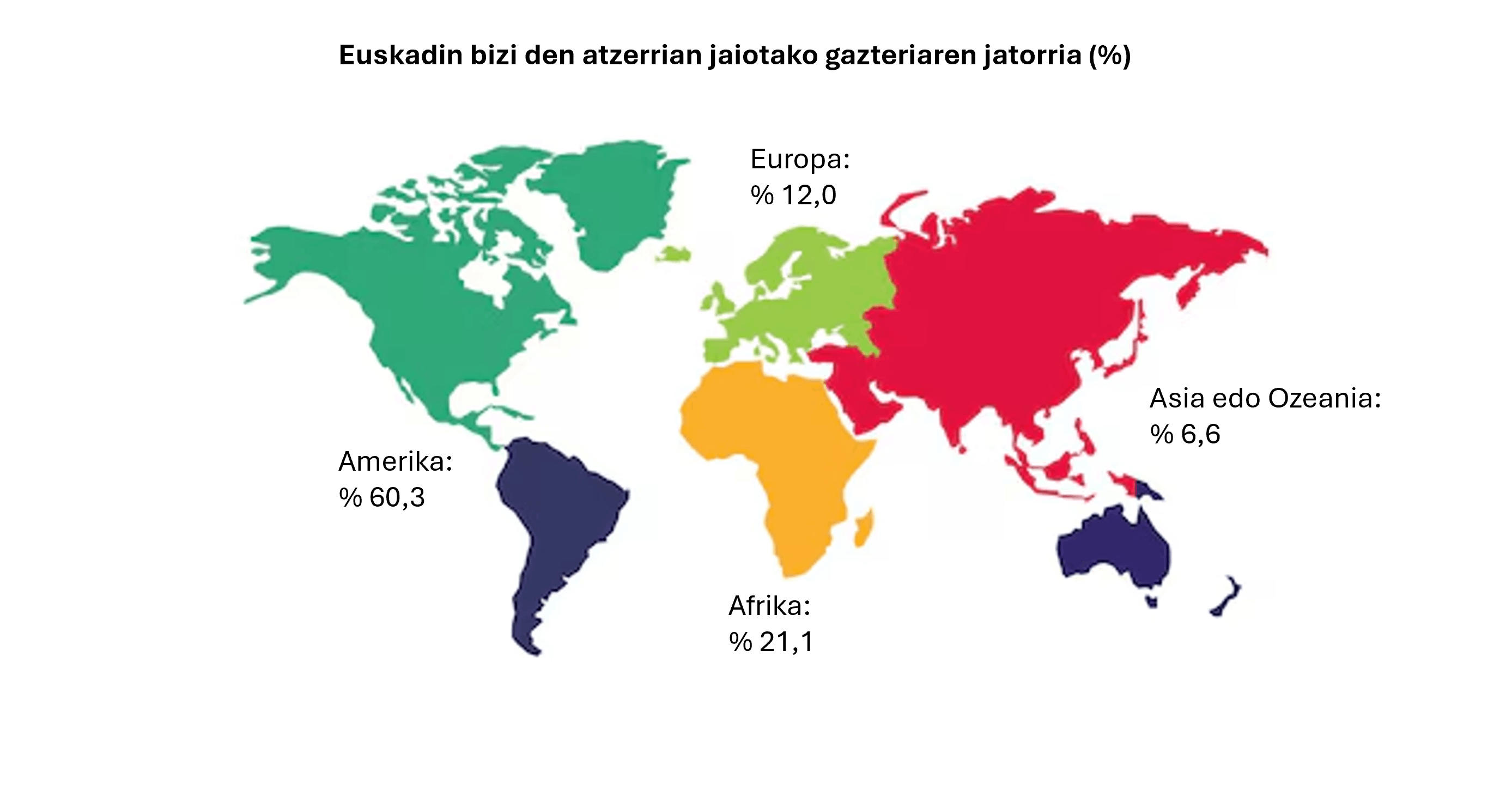 Irudia. Euskadin bizi den atzerrian jaiotako gazteriaren jatorria (%)