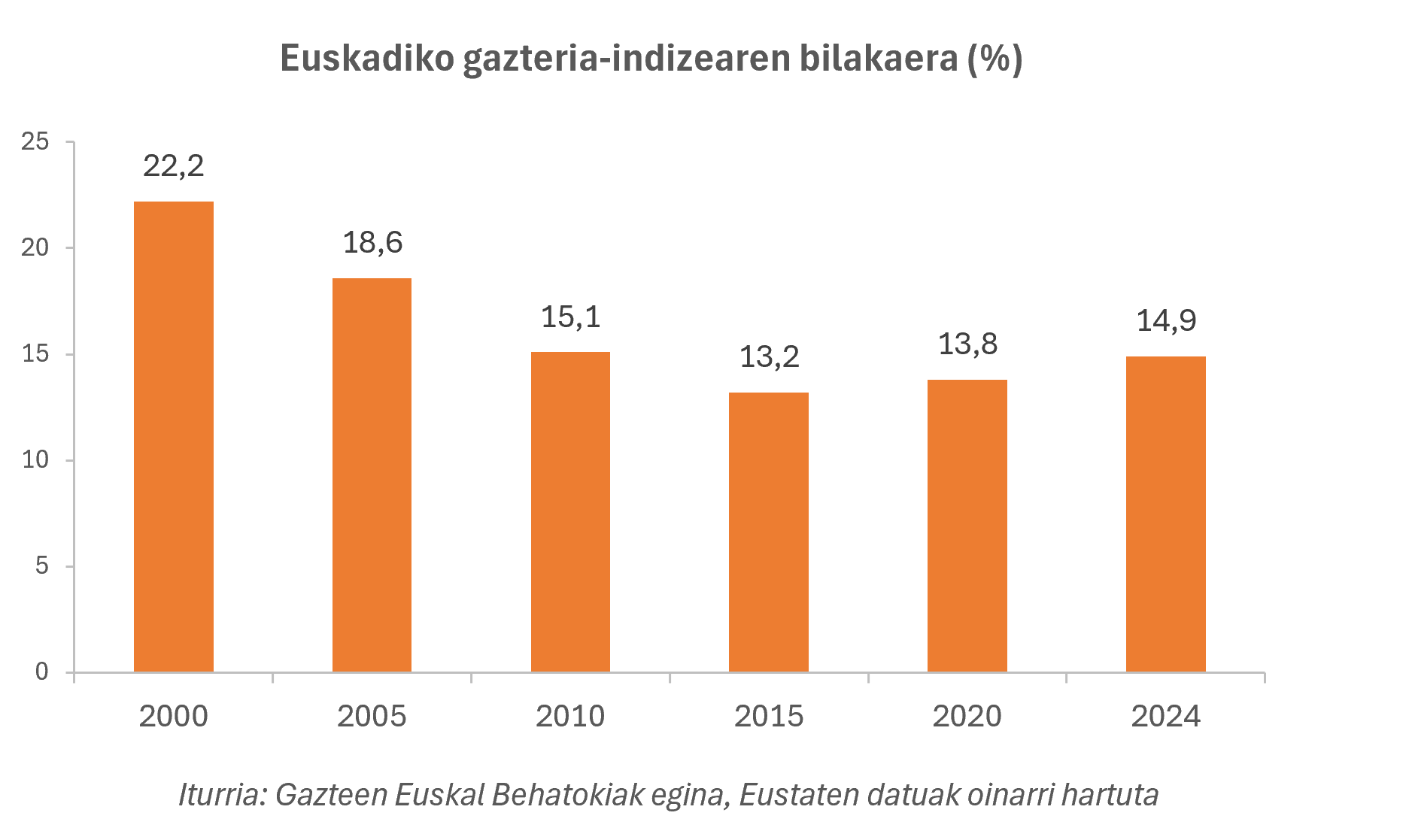 Irudia. Euskadiko eta Europar Batasuneko herrialdeetako gazteria-indizeen alderaketa, 2024an (%)