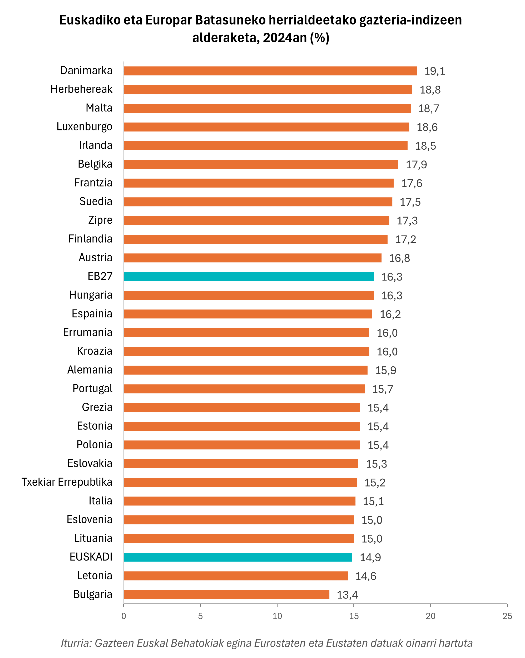 Grafikoa. Euskadiko eta Europar Batasuneko herrialdeetako gazteria-indizeen alderaketa, 2024an (%)
