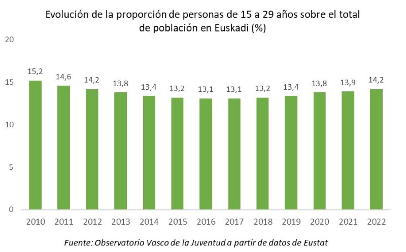 Evolución de la proporción de personas de 15 a 29 años sobre el total de población en Euskadi (%)