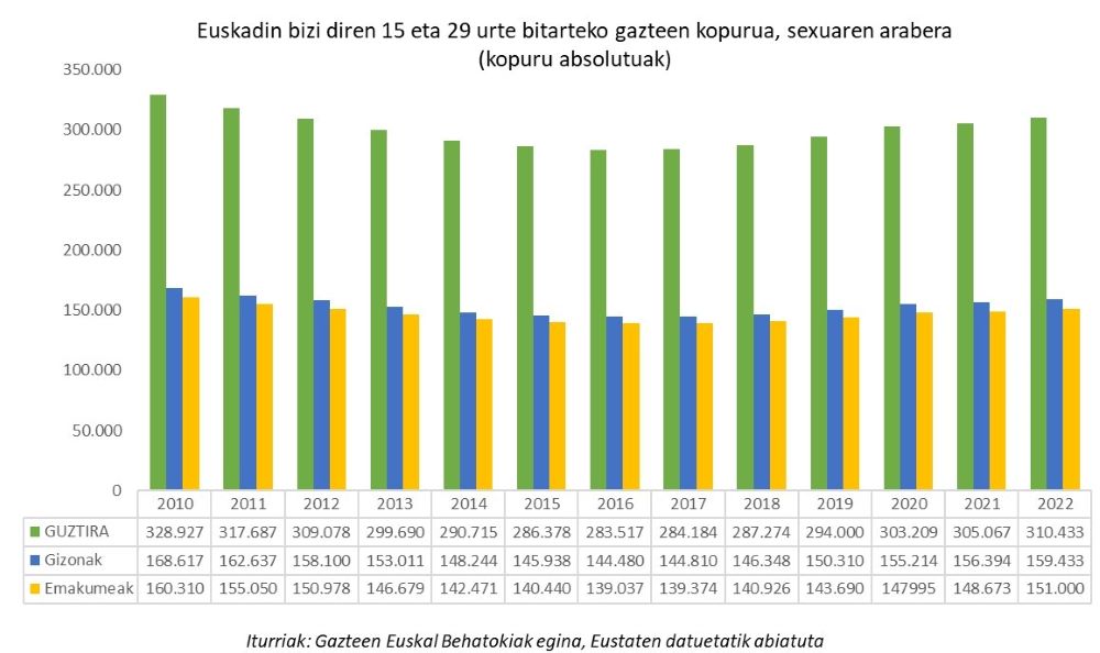 Euskadin bizi diren 15 eta 29 urte bitarteko gazteen kopurua, sexuaren arabera (kopuru absolutuak)