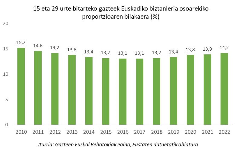 15 eta 29 urte bitarteko gazteek Euskadiko biztanleria osoarekiko proportzioaren bilakaera (%)