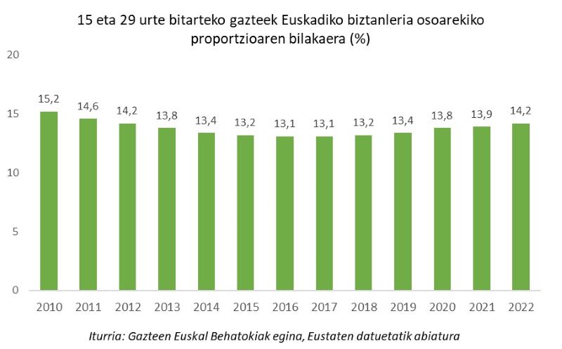 15 eta 29 urte bitarteko gazteek Euskadiko biztanleria osoarekiko proportzioaren bilakaera (%)